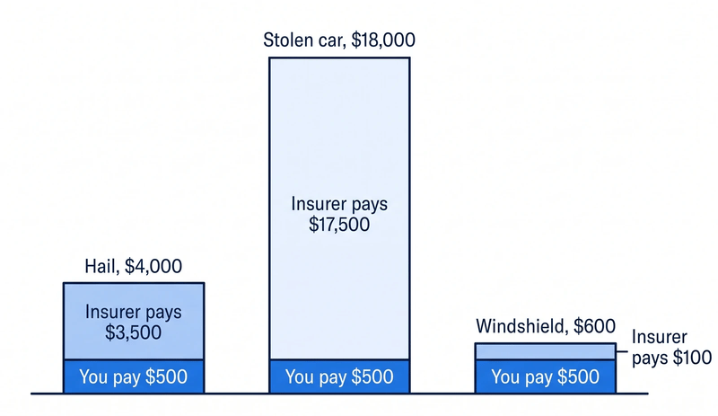 Three claims against a $500 deductible: $4,000 of hail, you pay $500 and the insurer $3,500; an $18,000 stolen car, you pay $500 and the insurer $17,500; a $600 windshield, you pay $500 and the insurer $100.